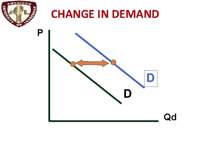 CHANGE IN DEMAND P D D Qd 