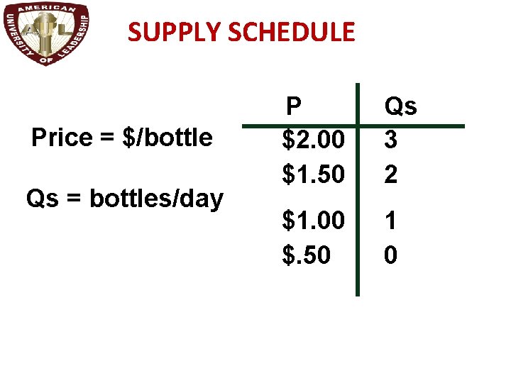 SUPPLY SCHEDULE Price = $/bottle Qs = bottles/day P $2. 00 $1. 50 Qs