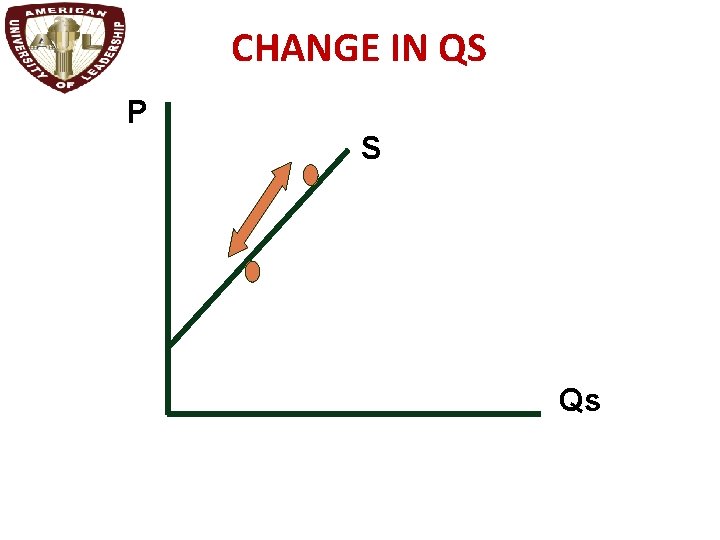 CHANGE IN QS P S Qs 