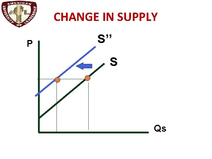 CHANGE IN SUPPLY P S’’ S Qs 