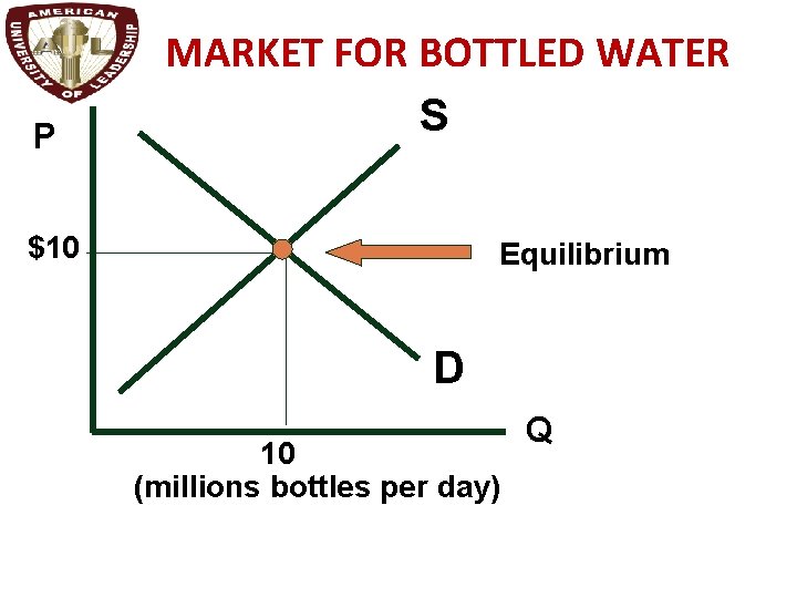 P MARKET FOR BOTTLED WATER S $10 Equilibrium D 10 (millions bottles per day)