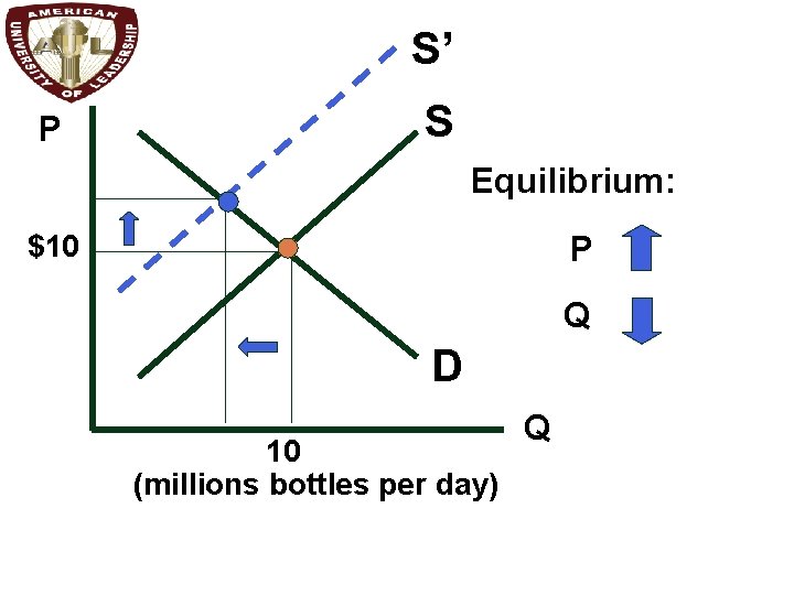 S’ P S Equilibrium: P $10 Q D 10 (millions bottles per day) Q