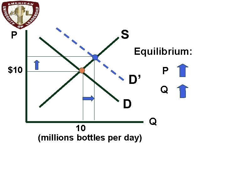 P S Equilibrium: $10 P D’ Q D 10 (millions bottles per day) Q