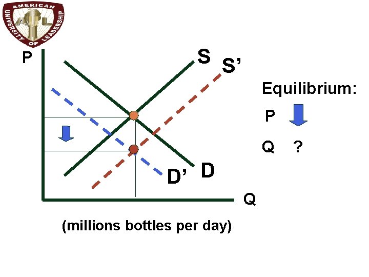 P S S’ Equilibrium: P Q D’ D Q (millions bottles per day) ?