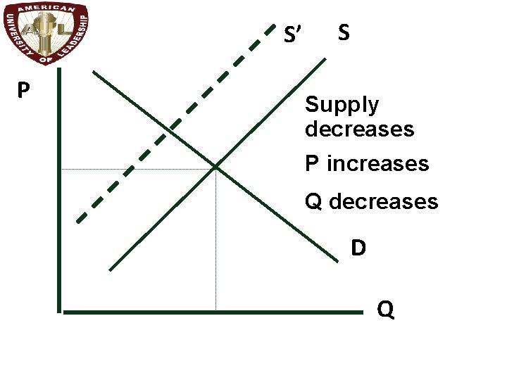 S’ P S Supply decreases P increases Q decreases D Q 