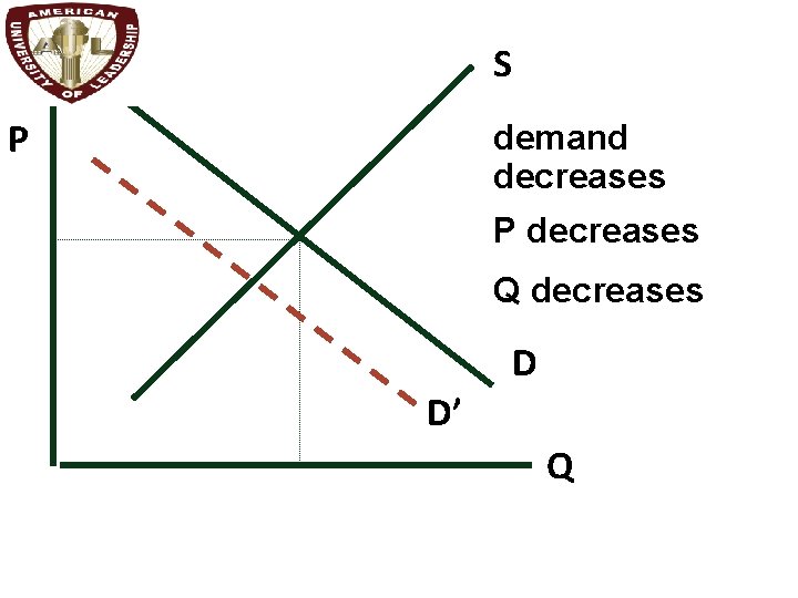 S P demand decreases P decreases Q decreases D D’ Q 