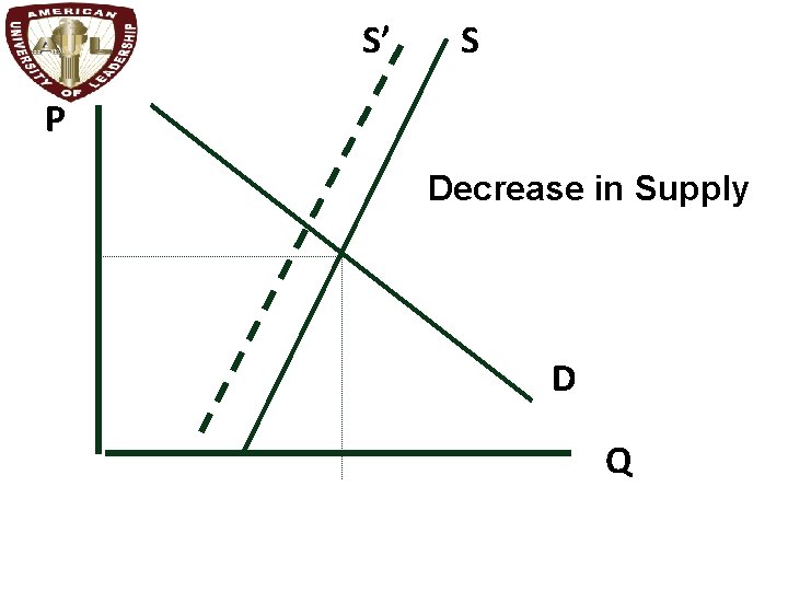 S’ S P Decrease in Supply D Q 