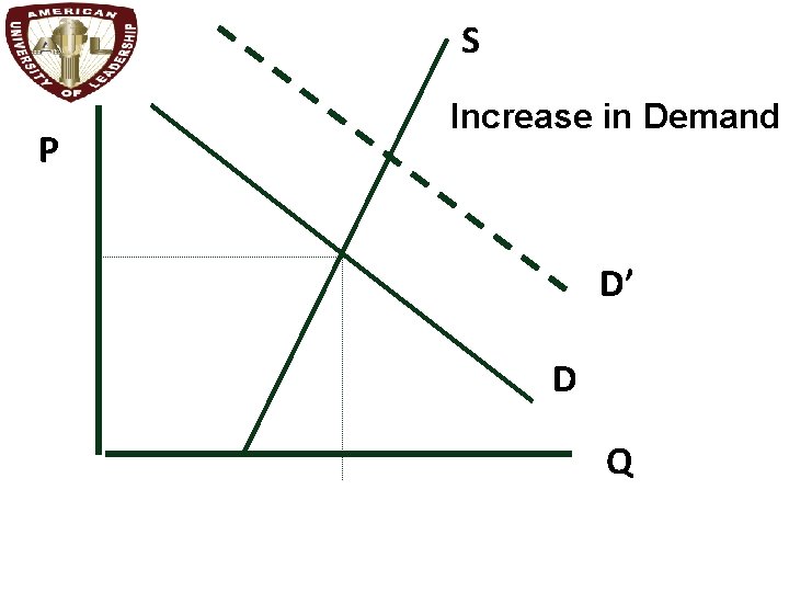 S P Increase in Demand D’ D Q 