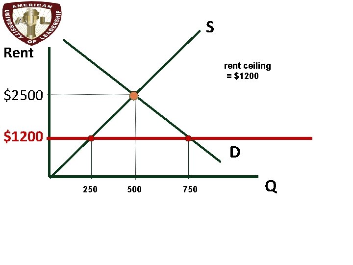 S Rent rent ceiling = $1200 $2500 $1200 D 250 500 750 Q 