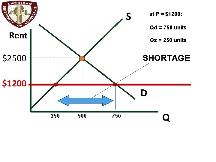 S at P = $1200: Qd = 750 units Rent Qs = 250 units