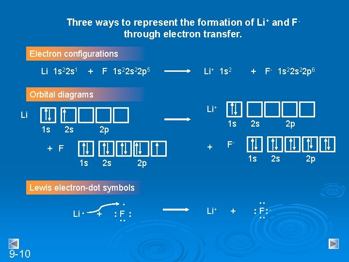 Three ways to represent the formation of Li+ and Fthrough electron transfer. Electron configurations