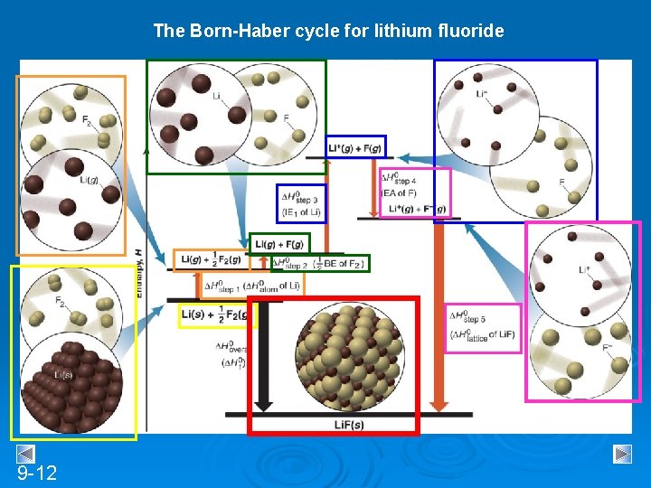 The Born-Haber cycle for lithium fluoride 9 -12 