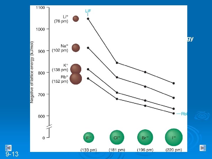Trends in lattice energy 9 -13 