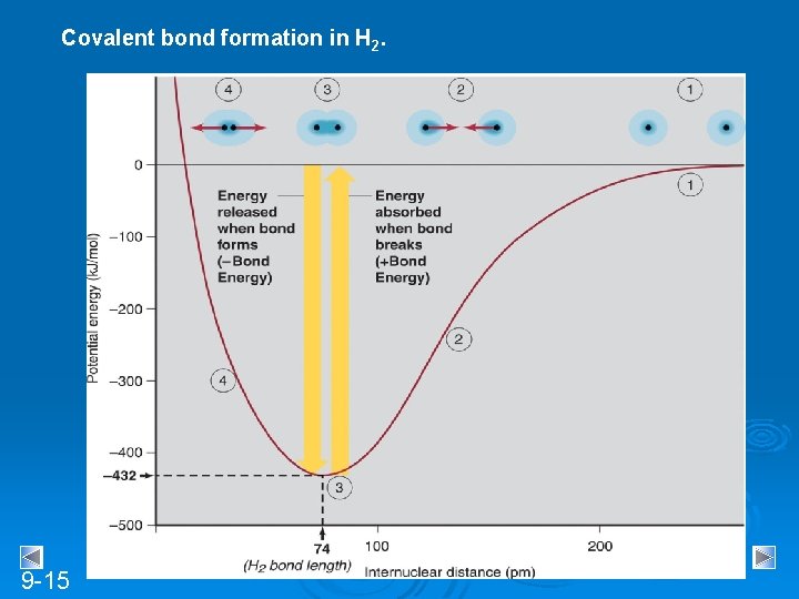 Covalent bond formation in H 2. 9 -15 