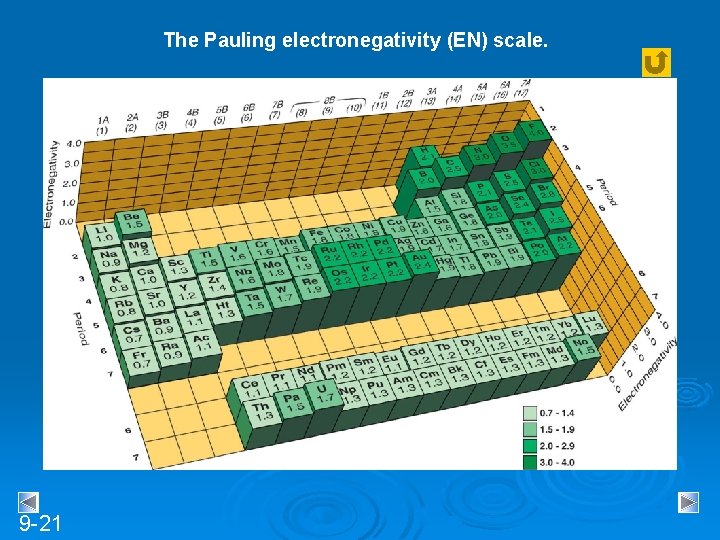 The Pauling electronegativity (EN) scale. 9 -21 