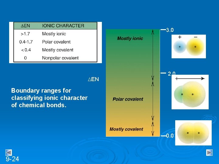 3. 0 DEN 2. 0 Boundary ranges for classifying ionic character of chemical bonds.