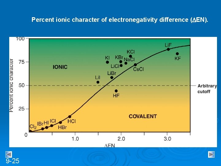 Percent ionic character of electronegativity difference ( EN). 9 -25 