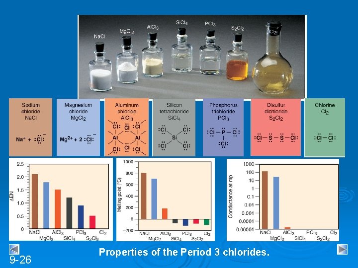 9 -26 Properties of the Period 3 chlorides. 