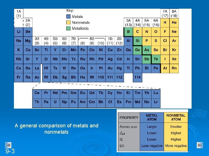 A general comparison of metals and nonmetals 9 -3 