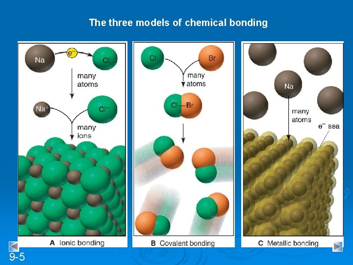 The three models of chemical bonding 9 -5 