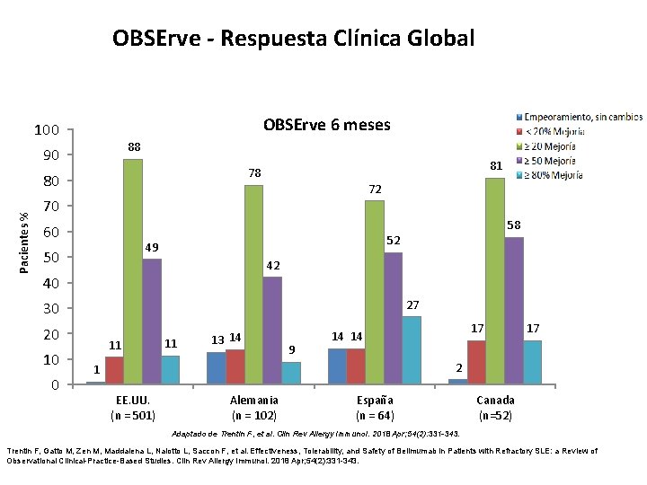 OBSErve - Respuesta Clínica Global OBSErve 6 meses 100 88 90 80 Pacientes %