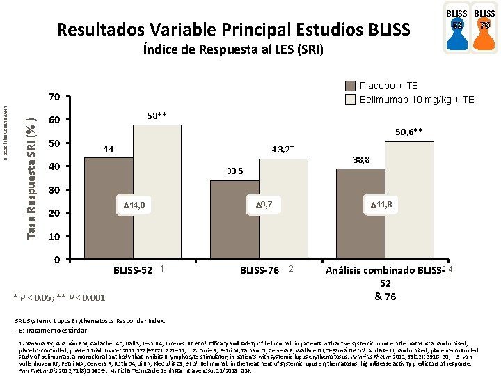 Resultados Variable Principal Estudios BLISS 52 76 Índice de Respuesta al LES (SRI) Placebo