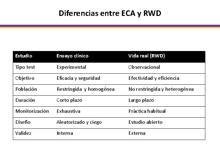 Diferencias entre ECA y RWD Estudio Ensayo clínico Vida real (RWD) Tipo test Experimental