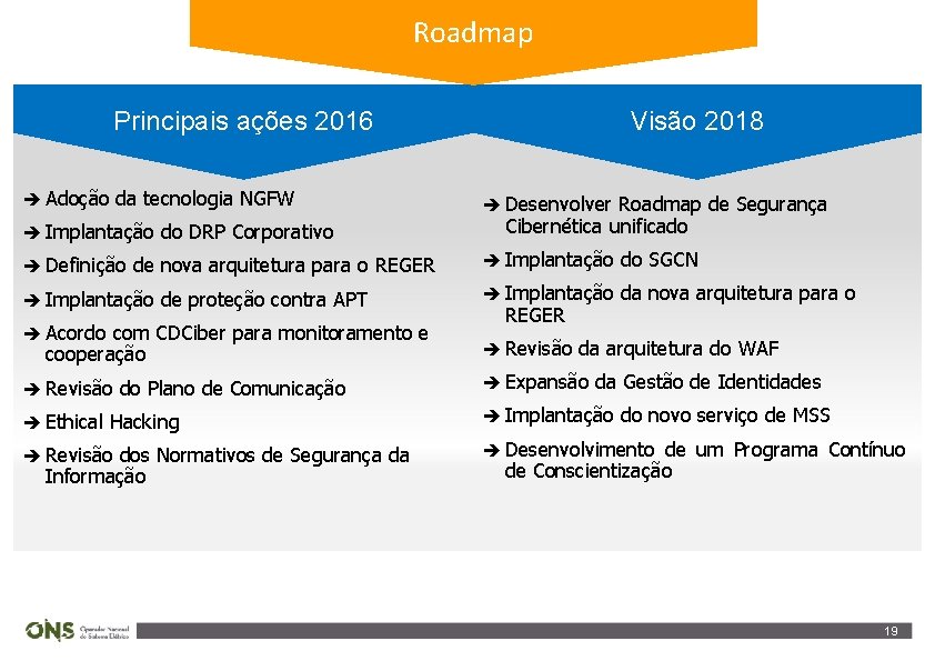 Roadmap Principais ações 2016 è Adoção da tecnologia NGFW è Implantação do DRP Corporativo