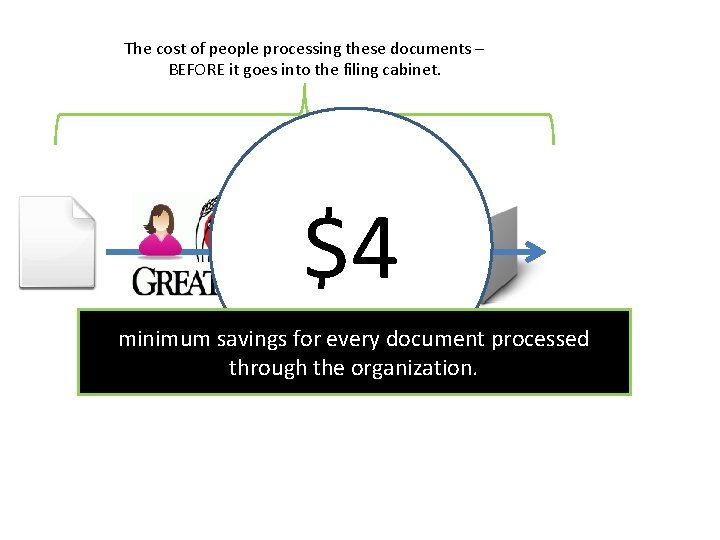 The cost of people processing these documents – BEFORE it goes into the filing