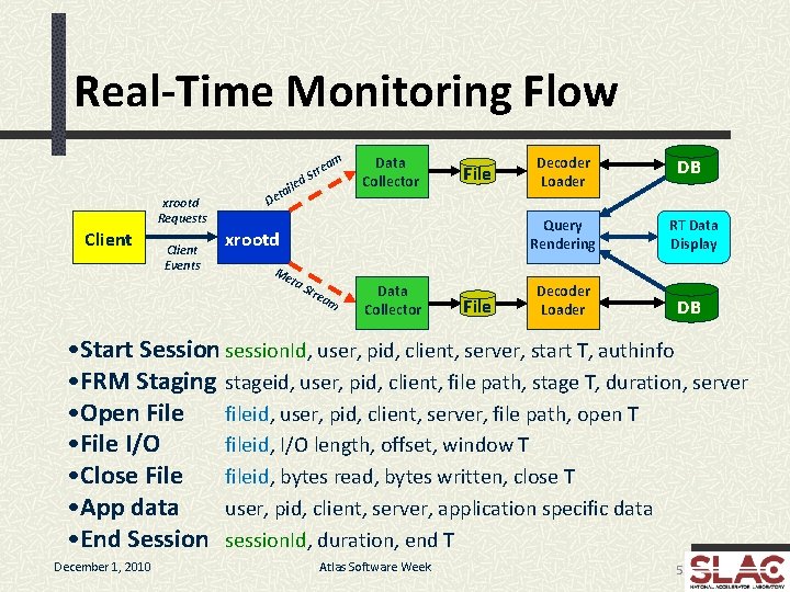 Real-Time Monitoring Flow am xrootd Requests Client Events led i ta De e Str