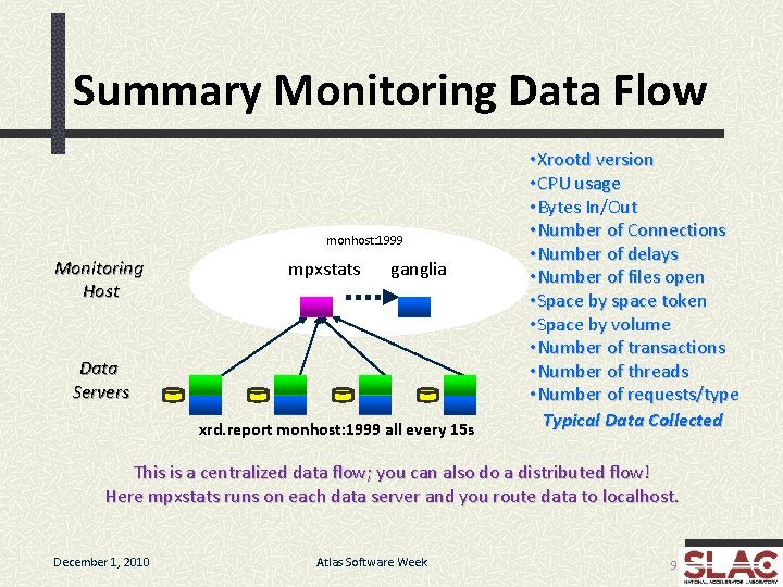 Summary Monitoring Data Flow monhost: 1999 Monitoring Host mpxstats ganglia Data Servers xrd. report