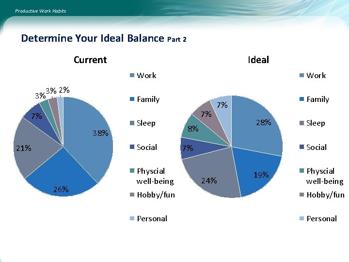 Productive Work Habits Determine Your Ideal Balance Part 2 Current Ideal Work 3% 3%