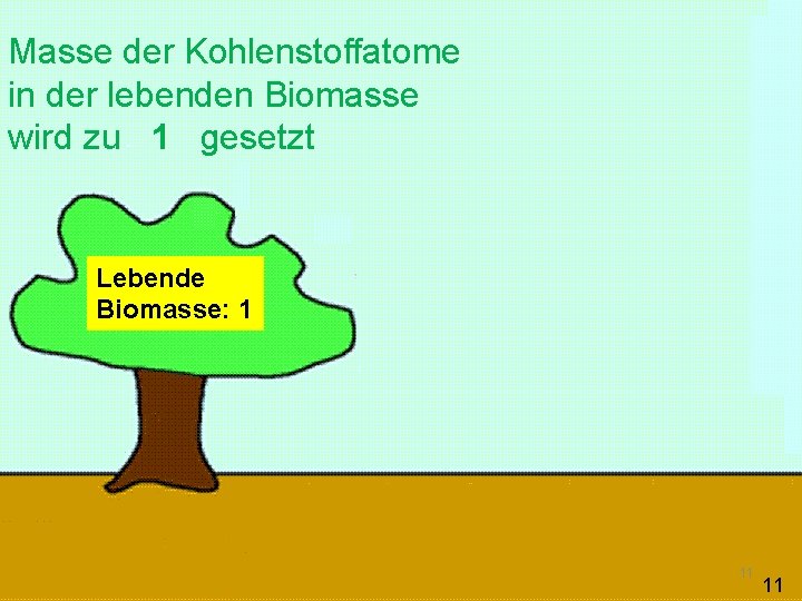 Masse der Kohlenstoffatome in der lebenden Biomasse wird zu 1 gesetzt Lebende Biomasse: 1