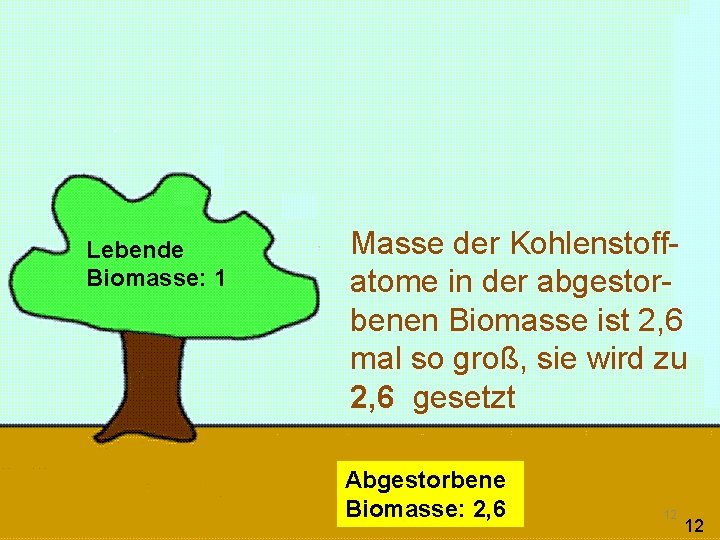 Lebende Biomasse: 1 Masse der Kohlenstoffatome in der abgestorbenen Biomasse ist 2, 6 mal