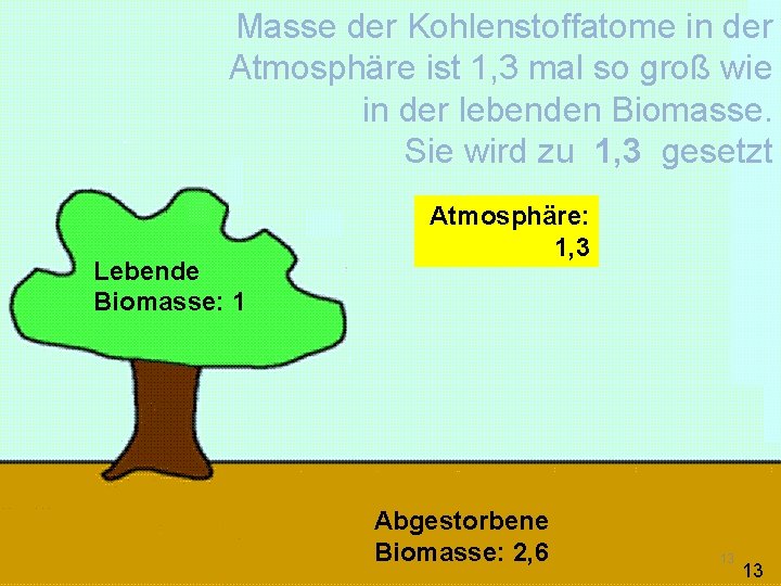 Masse der Kohlenstoffatome in der Atmosphäre ist 1, 3 mal so groß wie in