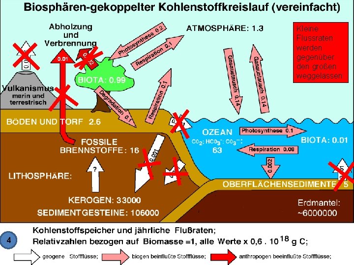 Kleine Flussraten werden gegenüber den großen weggelassen 4 4 