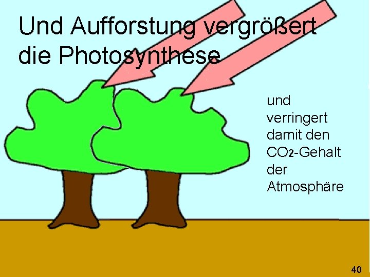 Und Aufforstung vergrößert die Photosynthese und verringert damit den CO 2 -Gehalt der Atmosphäre