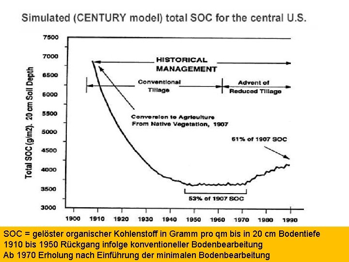 SOC = gelöster organischer Kohlenstoff in Gramm pro qm bis in 20 cm Bodentiefe
