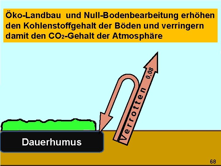 Dauerhumus Ve rro tte n 0, 08 Öko-Landbau und Null-Bodenbearbeitung erhöhen den Kohlenstoffgehalt der