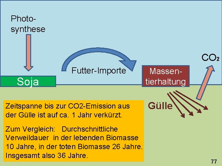 Photosynthese CO 2 Futter-Importe Soja Zeitspanne bis zur CO 2 -Emission aus der Gülle