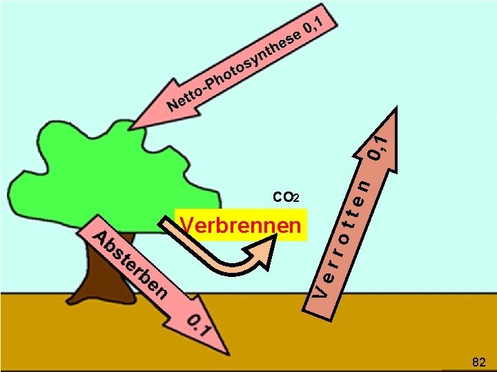 0, 1 n tte rro Verbrennen Ve CO 2 82 