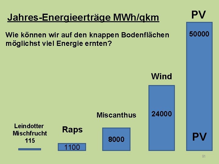 Jahres-Energieerträge MWh/qkm PV Wie können wir auf den knappen Bodenflächen möglichst viel Energie ernten?