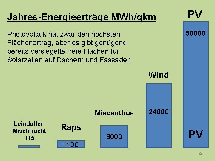 Jahres-Energieerträge MWh/qkm PV Photovoltaik hat zwar den höchsten Flächenertrag, aber es gibt genügend bereits