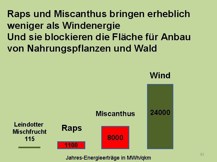 Raps und Miscanthus bringen erheblich weniger als Windenergie Und sie blockieren die Fläche für