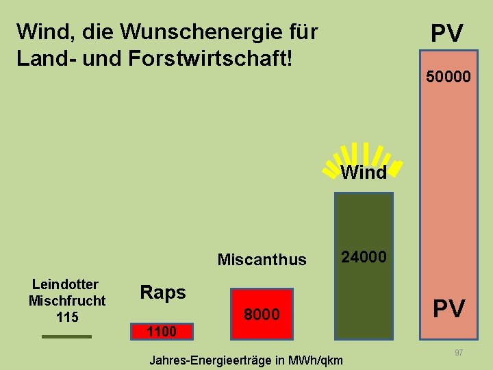 Wind, die Wunschenergie für Land- und Forstwirtschaft! PV 50000 Wind Miscanthus Leindotter Mischfrucht 115