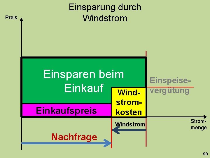 Preis Einsparung durch Windstrom Einsparen beim Einkauf Wind. Einkaufspreis Einspeisevergütung stromkosten Windstrom Strommenge Nachfrage