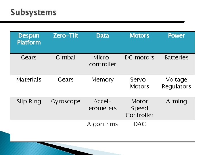 Subsystems Despun Platform Zero-Tilt Data Motors Power Gears Gimbal Microcontroller DC motors Batteries Materials