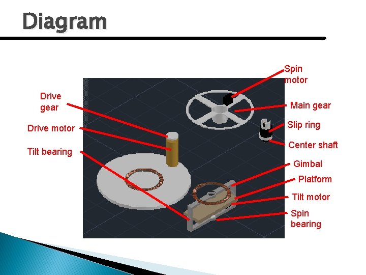 Diagram Spin motor Drive gear Drive motor Tilt bearing Main gear Slip ring Center