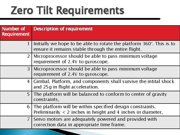 Zero Tilt Requirements Number of Description of requirement Requirement 1 Initially we hope to