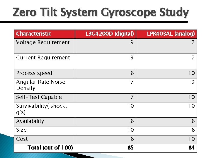 Zero Tilt System Gyroscope Study Characteristic L 3 G 4200 D (digital) LPR 403
